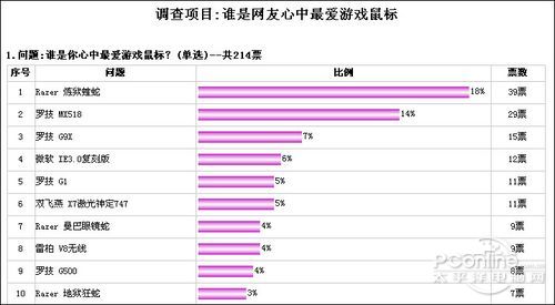 受欢迎游戏级鼠标排行榜PG电子选出你最爱!最(图1)